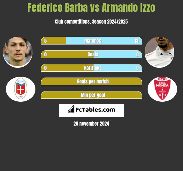 Federico Barba vs Armando Izzo h2h player stats