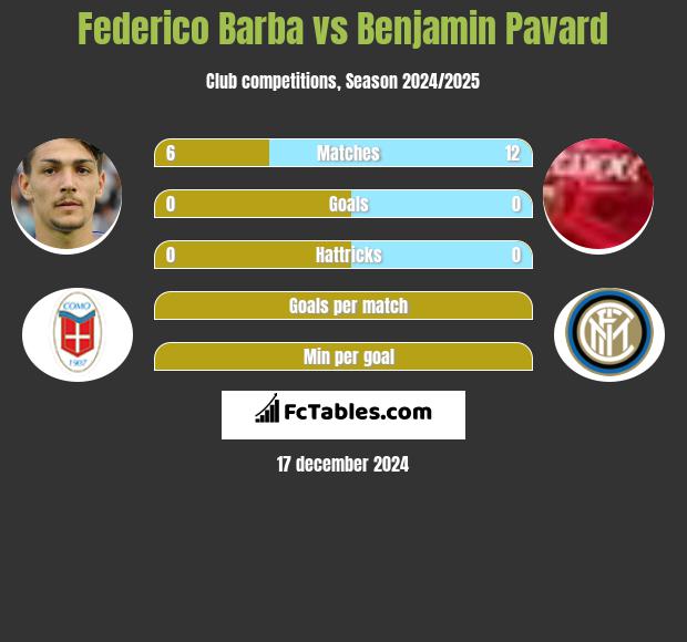 Federico Barba vs Benjamin Pavard h2h player stats