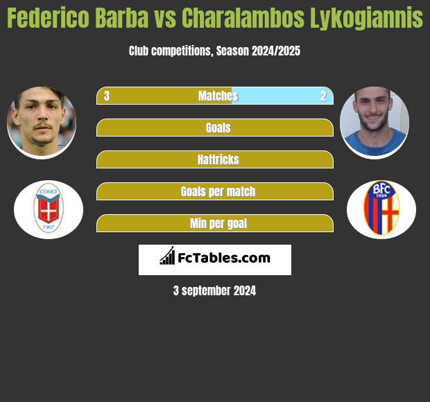 Federico Barba vs Charalambos Lykogiannis h2h player stats