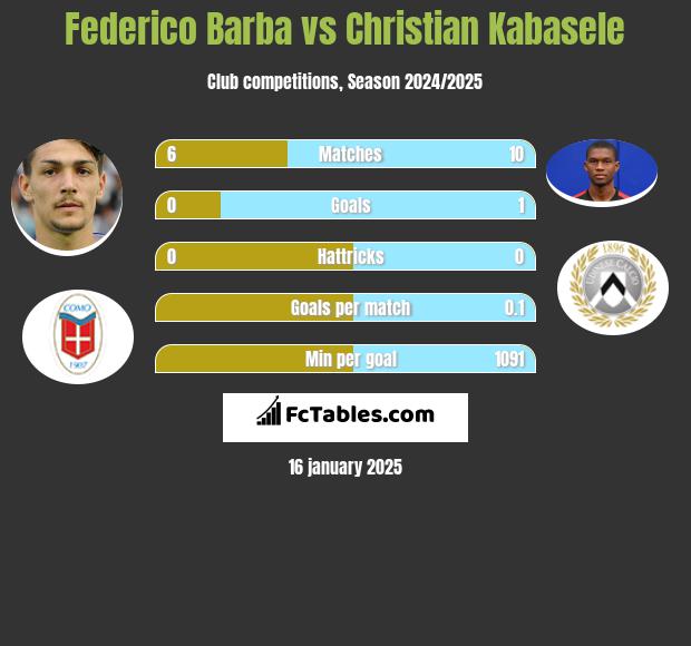 Federico Barba vs Christian Kabasele h2h player stats