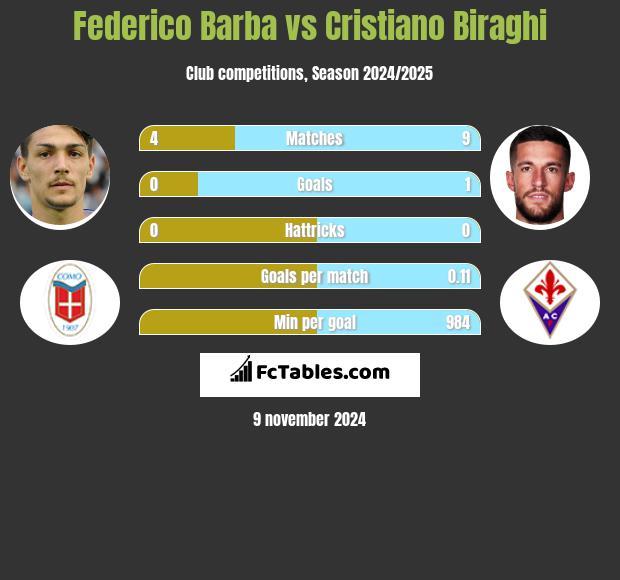 Federico Barba vs Cristiano Biraghi h2h player stats