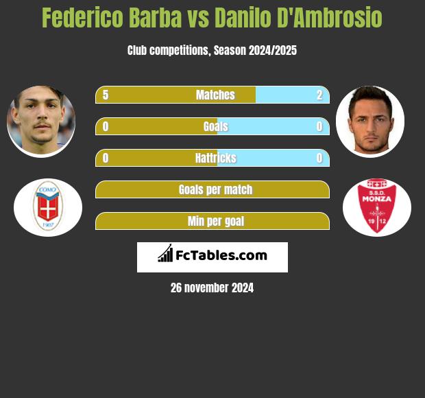 Federico Barba vs Danilo D'Ambrosio h2h player stats