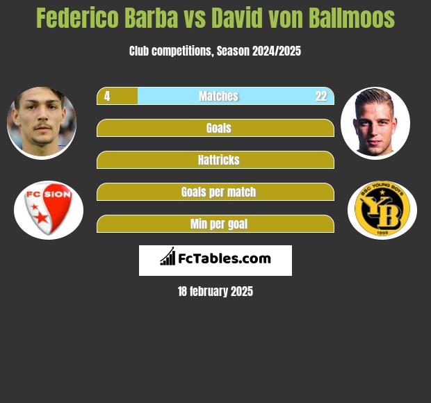 Federico Barba vs David von Ballmoos h2h player stats