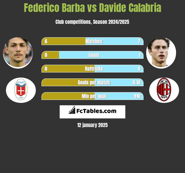 Federico Barba vs Davide Calabria h2h player stats