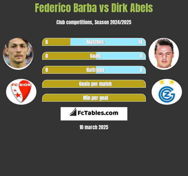 Federico Barba vs Dirk Abels h2h player stats