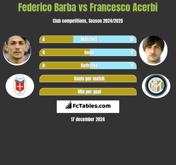 Federico Barba vs Francesco Acerbi h2h player stats