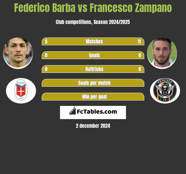 Federico Barba vs Francesco Zampano h2h player stats