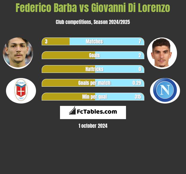 Federico Barba vs Giovanni Di Lorenzo h2h player stats