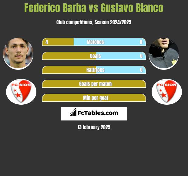 Federico Barba vs Gustavo Blanco h2h player stats