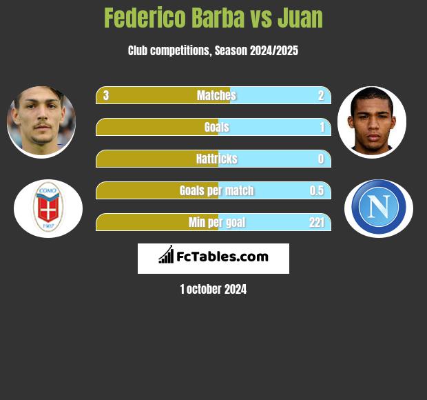 Federico Barba vs Juan h2h player stats