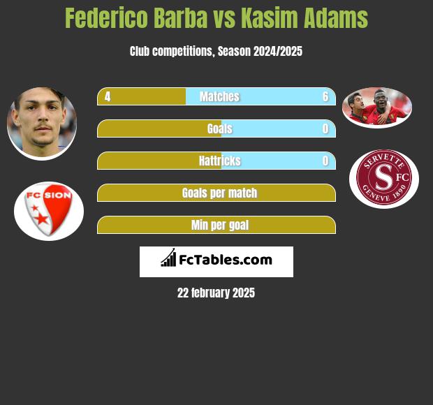 Federico Barba vs Kasim Adams h2h player stats