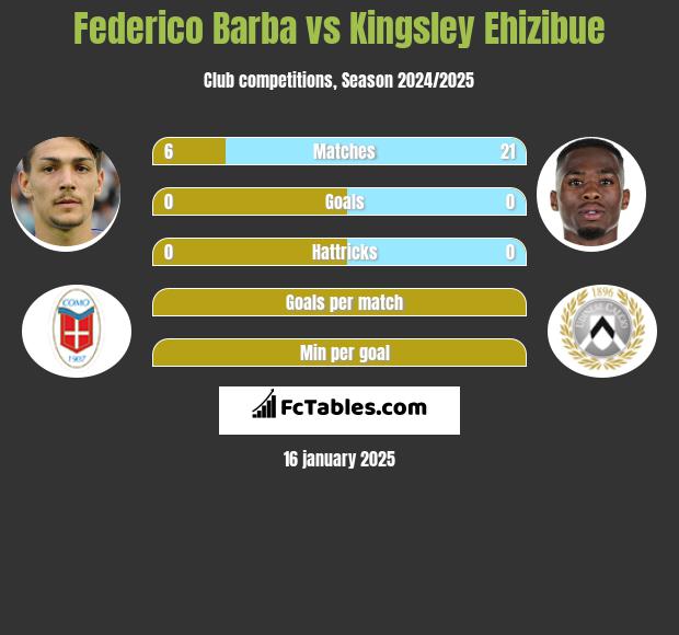 Federico Barba vs Kingsley Ehizibue h2h player stats