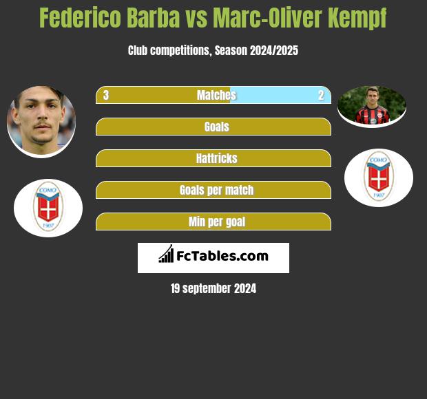 Federico Barba vs Marc-Oliver Kempf h2h player stats