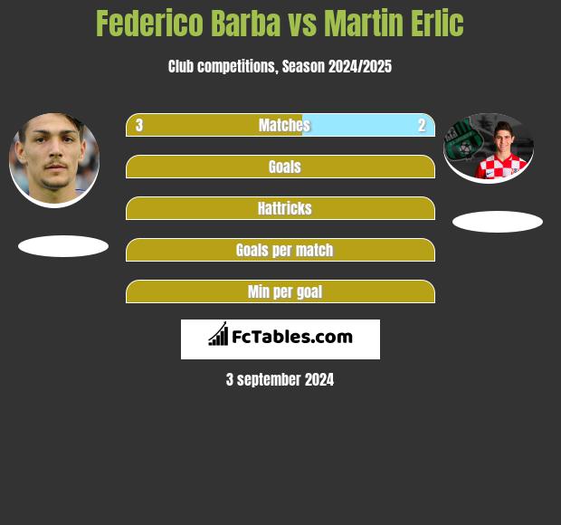 Federico Barba vs Martin Erlic h2h player stats