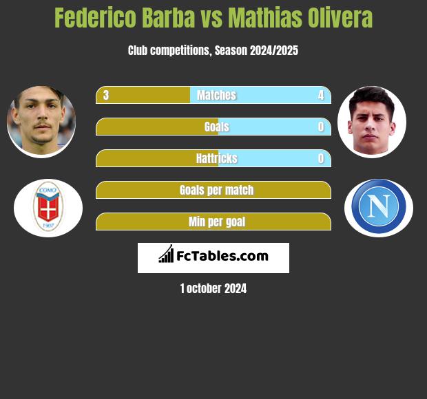 Federico Barba vs Mathias Olivera h2h player stats