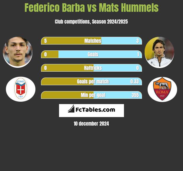 Federico Barba vs Mats Hummels h2h player stats