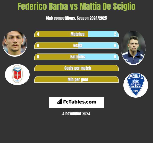 Federico Barba vs Mattia De Sciglio h2h player stats