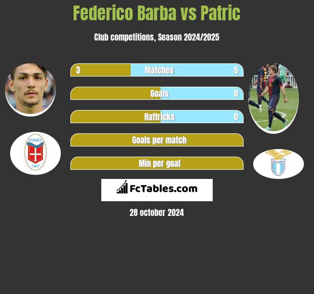 Federico Barba vs Patric h2h player stats