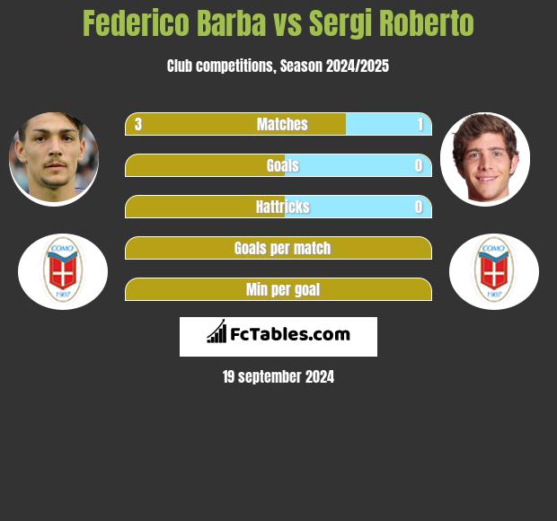 Federico Barba vs Sergi Roberto h2h player stats