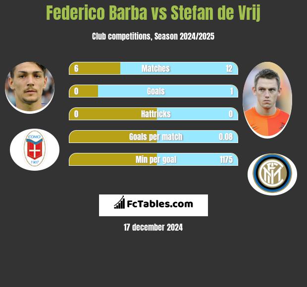 Federico Barba vs Stefan de Vrij h2h player stats