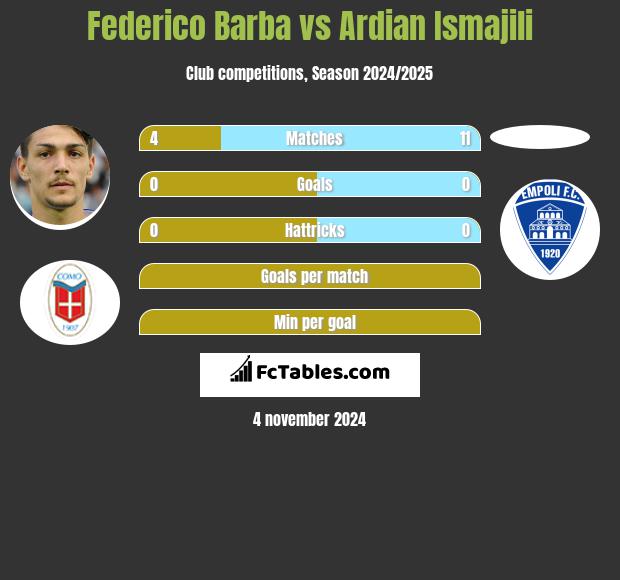 Federico Barba vs Ardian Ismajili h2h player stats