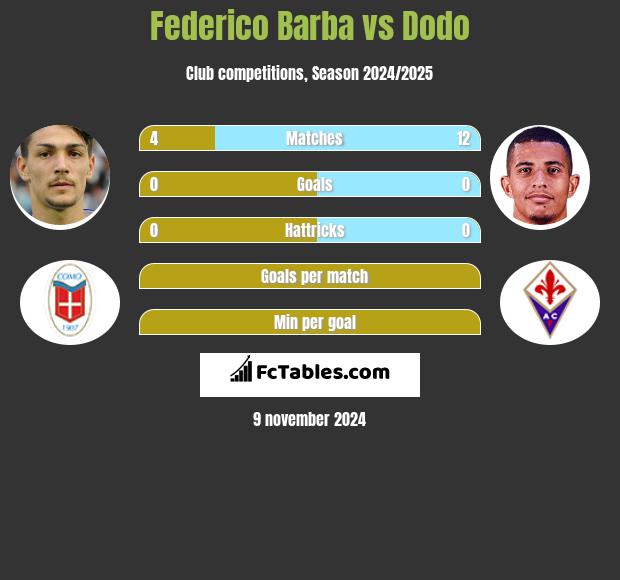 Federico Barba vs Dodo h2h player stats