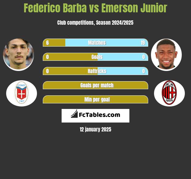 Federico Barba vs Emerson Junior h2h player stats