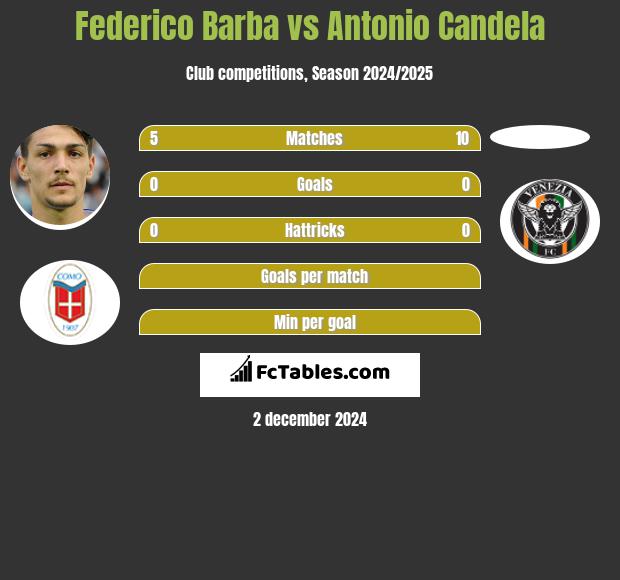 Federico Barba vs Antonio Candela h2h player stats