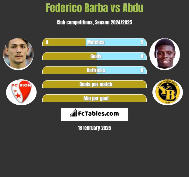 Federico Barba vs Abdu h2h player stats