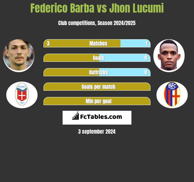 Federico Barba vs Jhon Lucumi h2h player stats