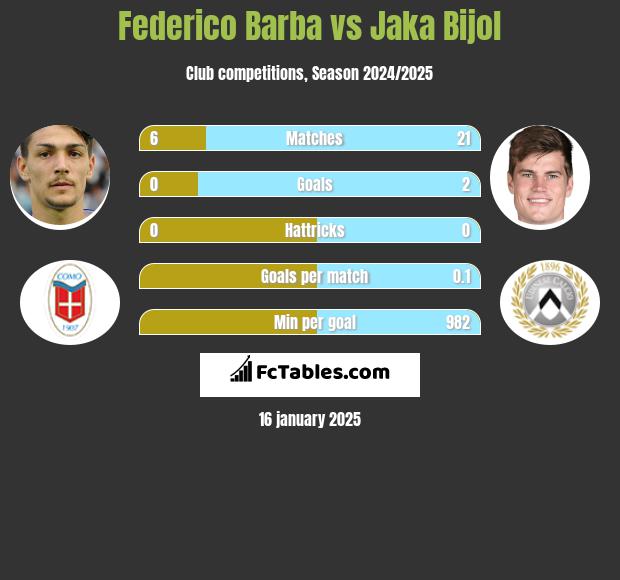 Federico Barba vs Jaka Bijol h2h player stats