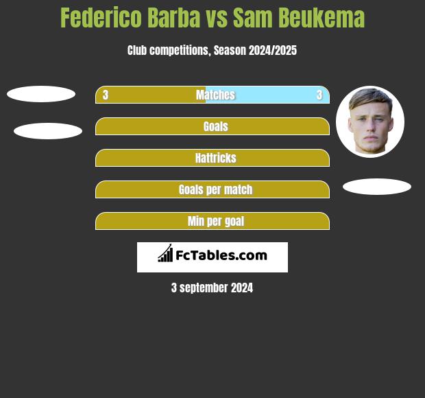 Federico Barba vs Sam Beukema h2h player stats