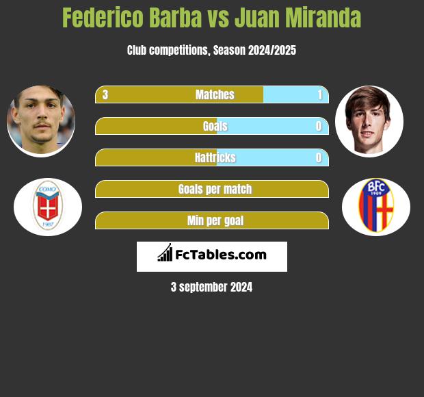 Federico Barba vs Juan Miranda h2h player stats