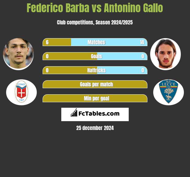 Federico Barba vs Antonino Gallo h2h player stats