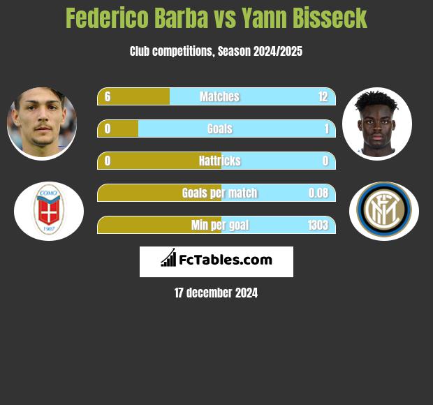 Federico Barba vs Yann Bisseck h2h player stats