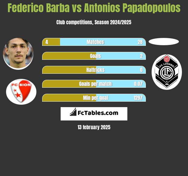 Federico Barba vs Antonios Papadopoulos h2h player stats