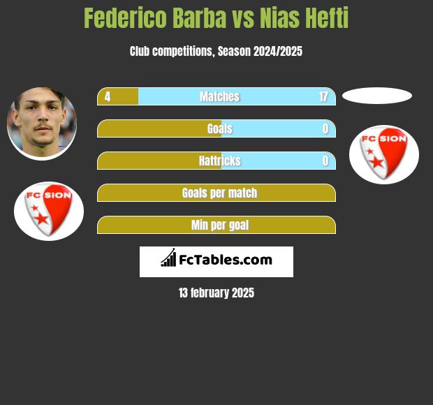 Federico Barba vs Nias Hefti h2h player stats