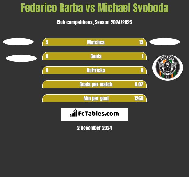 Federico Barba vs Michael Svoboda h2h player stats