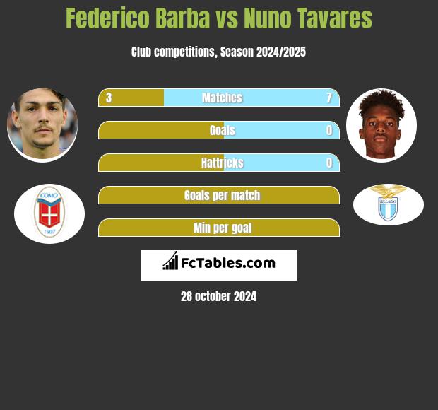 Federico Barba vs Nuno Tavares h2h player stats