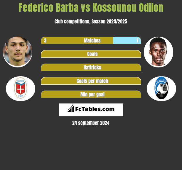 Federico Barba vs Kossounou Odilon h2h player stats