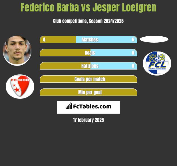 Federico Barba vs Jesper Loefgren h2h player stats