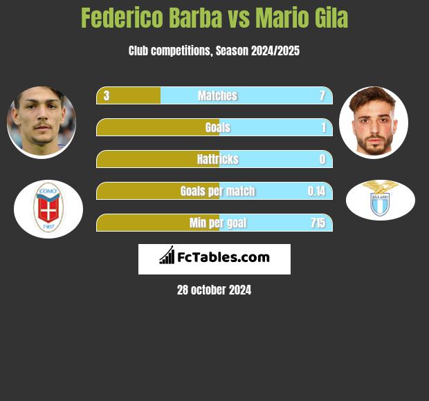 Federico Barba vs Mario Gila h2h player stats