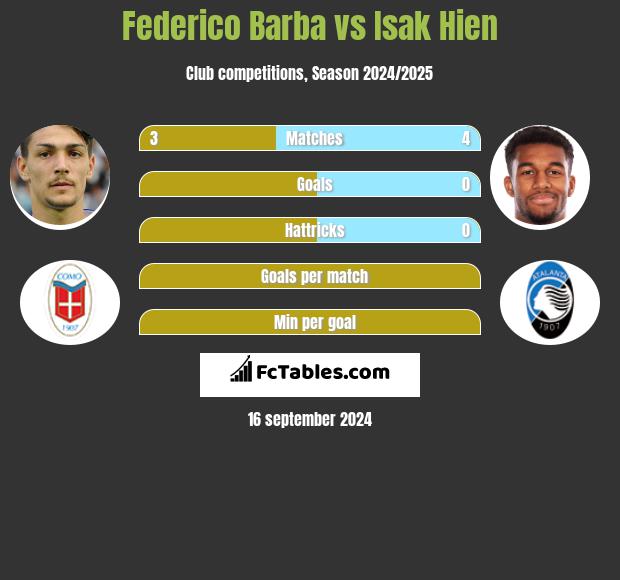 Federico Barba vs Isak Hien h2h player stats