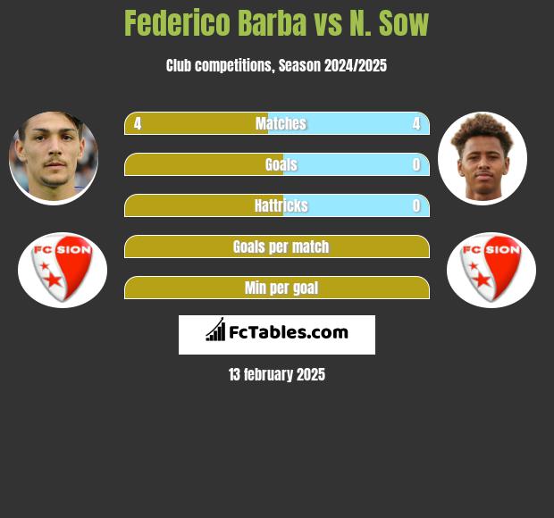 Federico Barba vs N. Sow h2h player stats