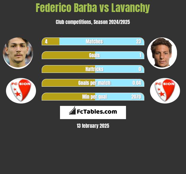 Federico Barba vs Lavanchy h2h player stats