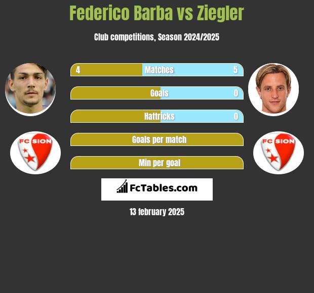 Federico Barba vs Ziegler h2h player stats