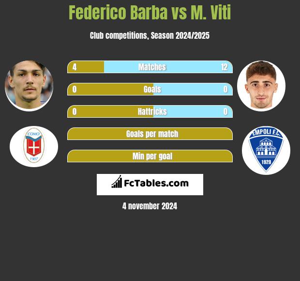 Federico Barba vs M. Viti h2h player stats