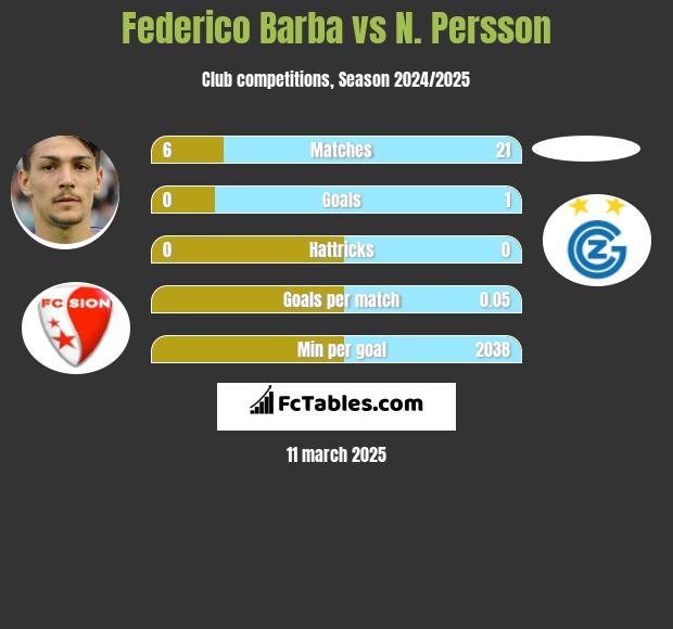 Federico Barba vs N. Persson h2h player stats