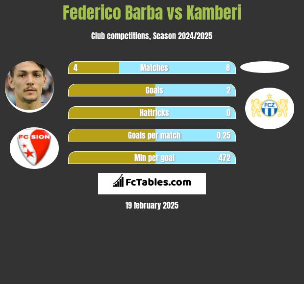 Federico Barba vs Kamberi h2h player stats