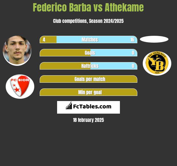 Federico Barba vs Athekame h2h player stats